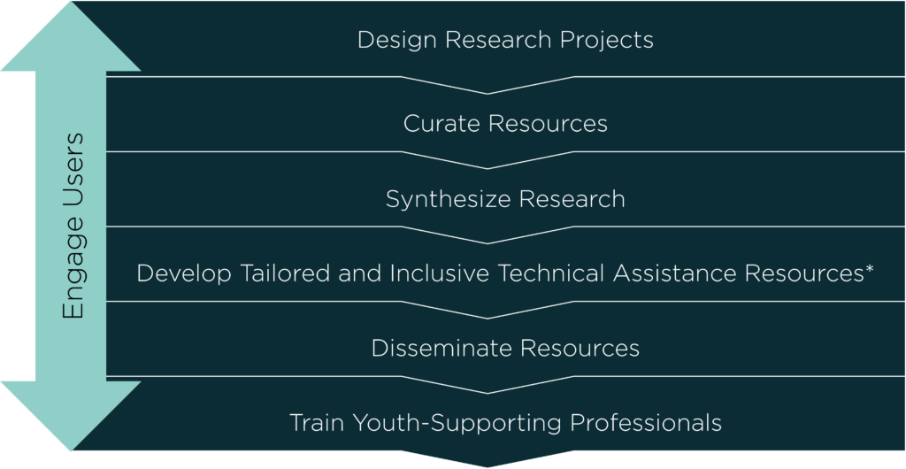 Activate’s approach to translating research includes designing research projects, curating resources, synthesizing research, developing tailored and inclusive TA, dissemination, and training youth-supporting professionals