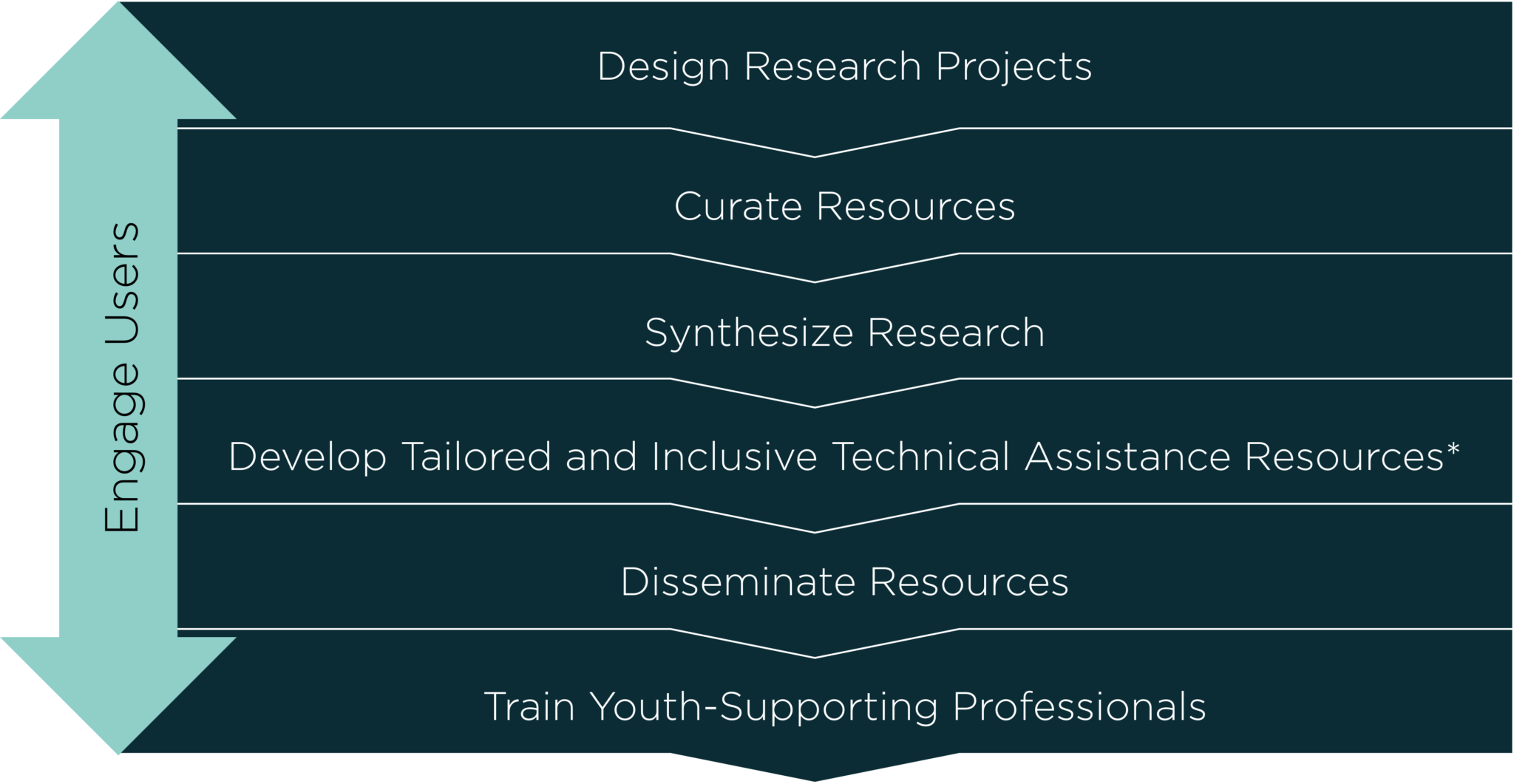 Activation Research Our Approach - Activate Center