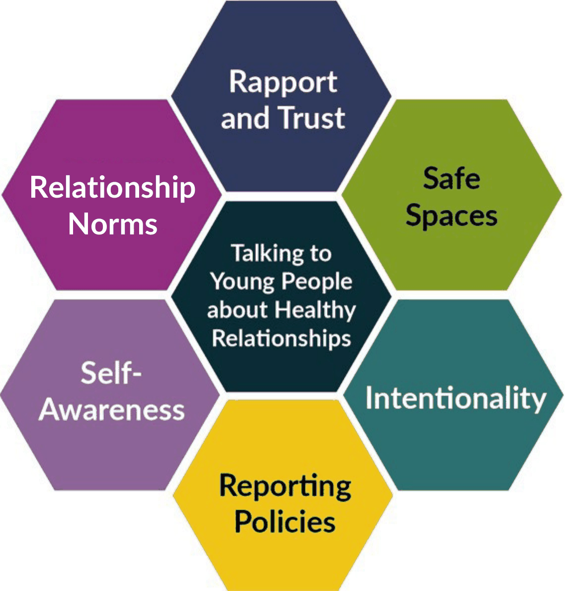 Six hexagons around the center label Talking to Young People About Healthy Relationships: rapport and trust, safe spaces, intentionality, reporting policies, self-awareness, and relationship norms.