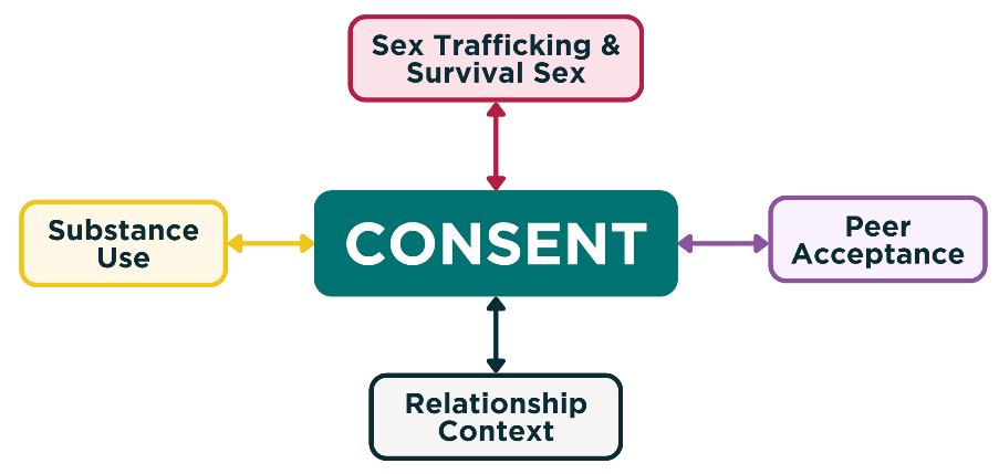 Diagram showing four influences on consent: sex trafficking and survival sex, substance use, peer acceptance, and relationship context.