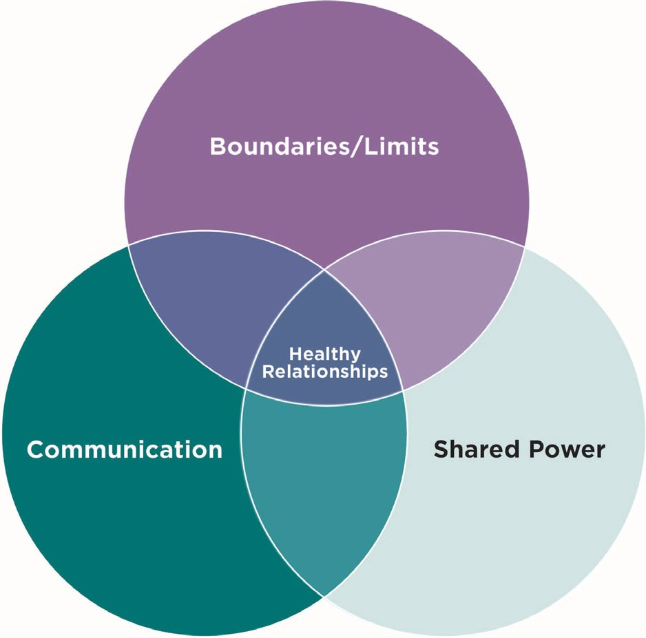 Three overlapping circles labeled communication, boundaries/limits, and shared power, meeting at the center as healthy relationships.