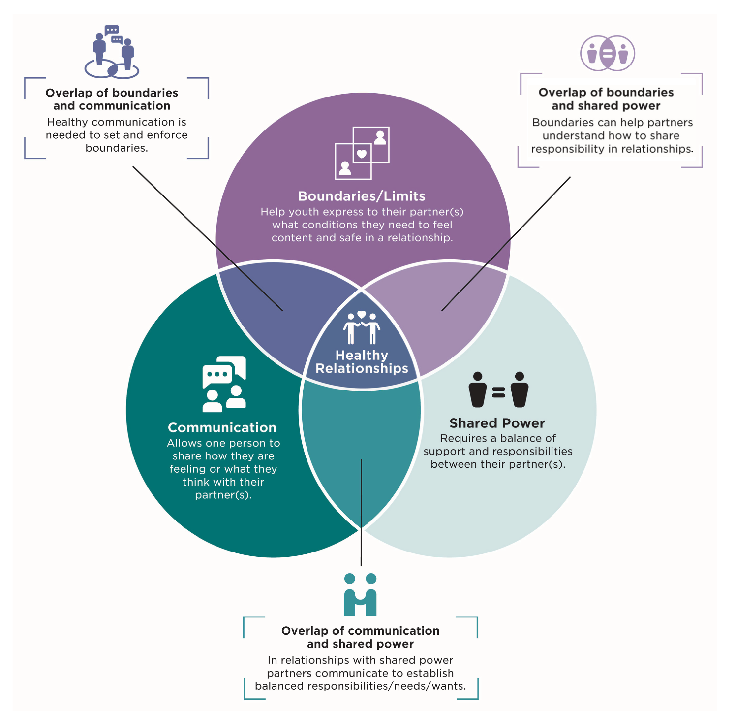 Venn diagram of three overlapping circles labeled communication, boundaries/limits, and shared power, meeting at the center as healthy relationships, with each pairwise overlap annotated.