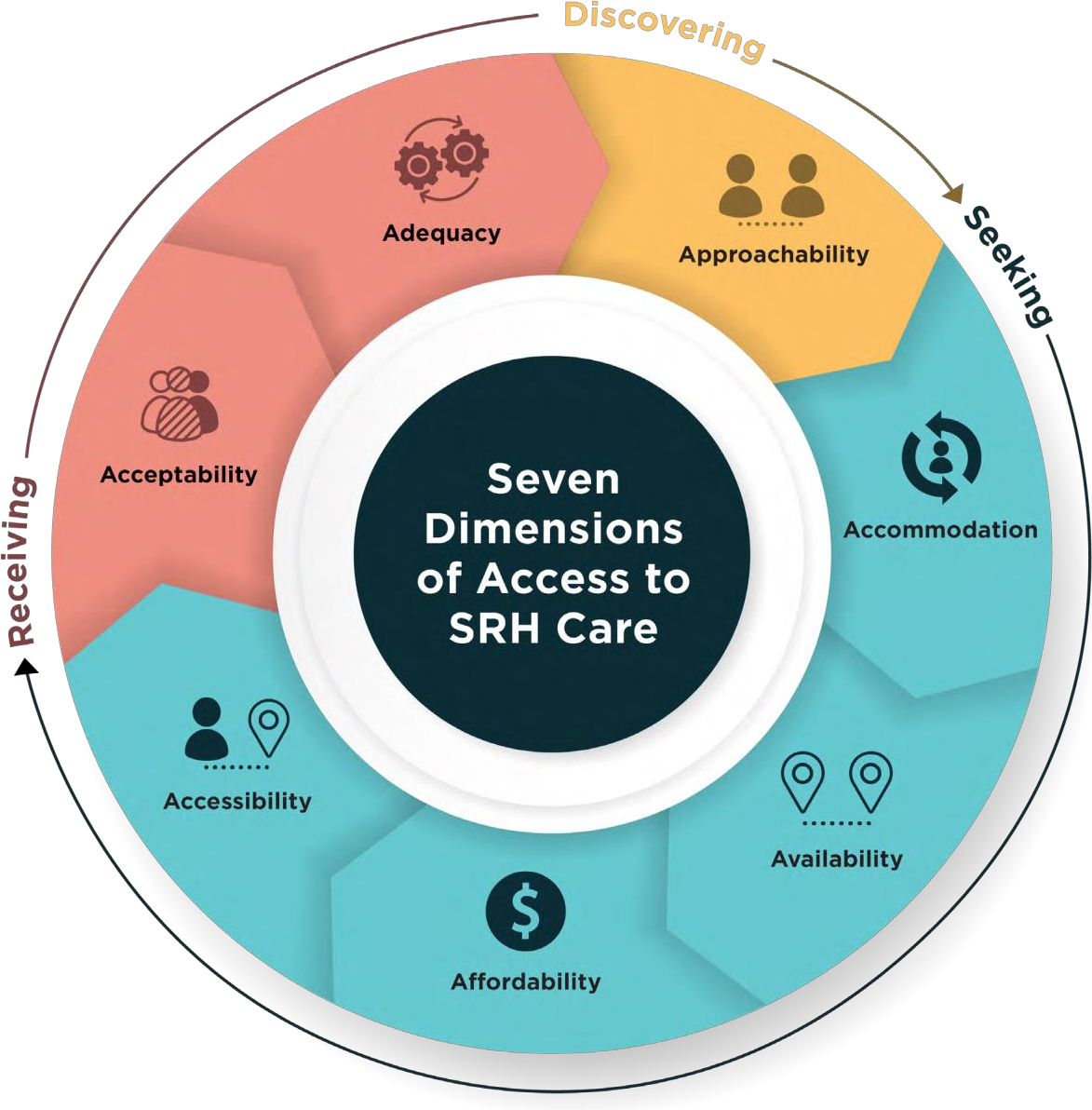 A wheel labeled Seven Dimensions of Access to SRH Care, ringed by the phases discovering, seeking, and receiving, with seven segments: adequacy, approachability, accommodation, availability, affordability, accessibility, and acceptability.