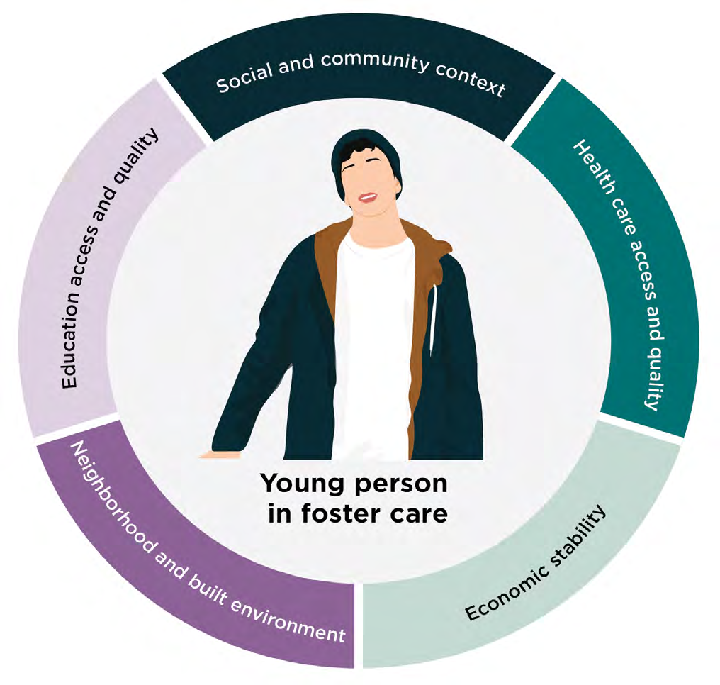 The five social determinants of health arranged in a ring around a young person in foster care: social and community context, health care access and quality, economic stability, neighborhood and built environment, and education access and quality.