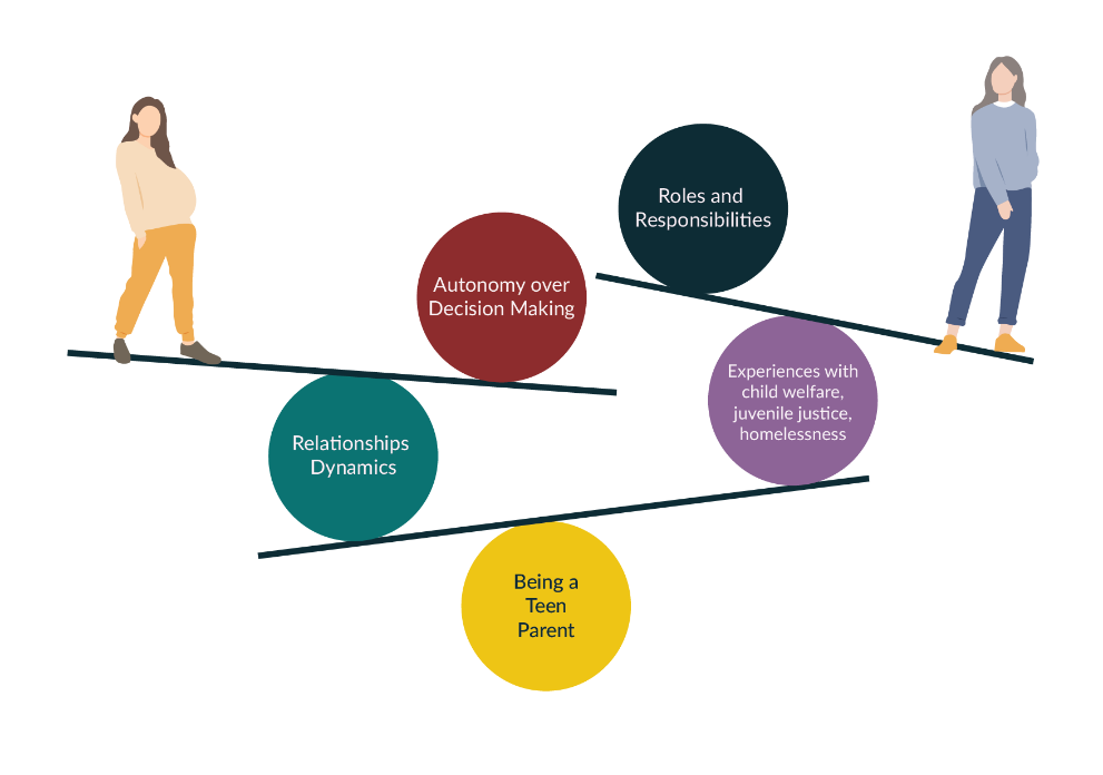 A young parent and an adult caregiver stand at either end of tilting beams, balancing five factors: relationship dynamics, autonomy over decision making, roles and responsibilities, experiences with child welfare, juvenile justice and homelessness, and being a teen parent.